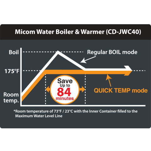 Optional Quick Temp mode reaches 175°F, or 195°F keep warm without reaching a boil